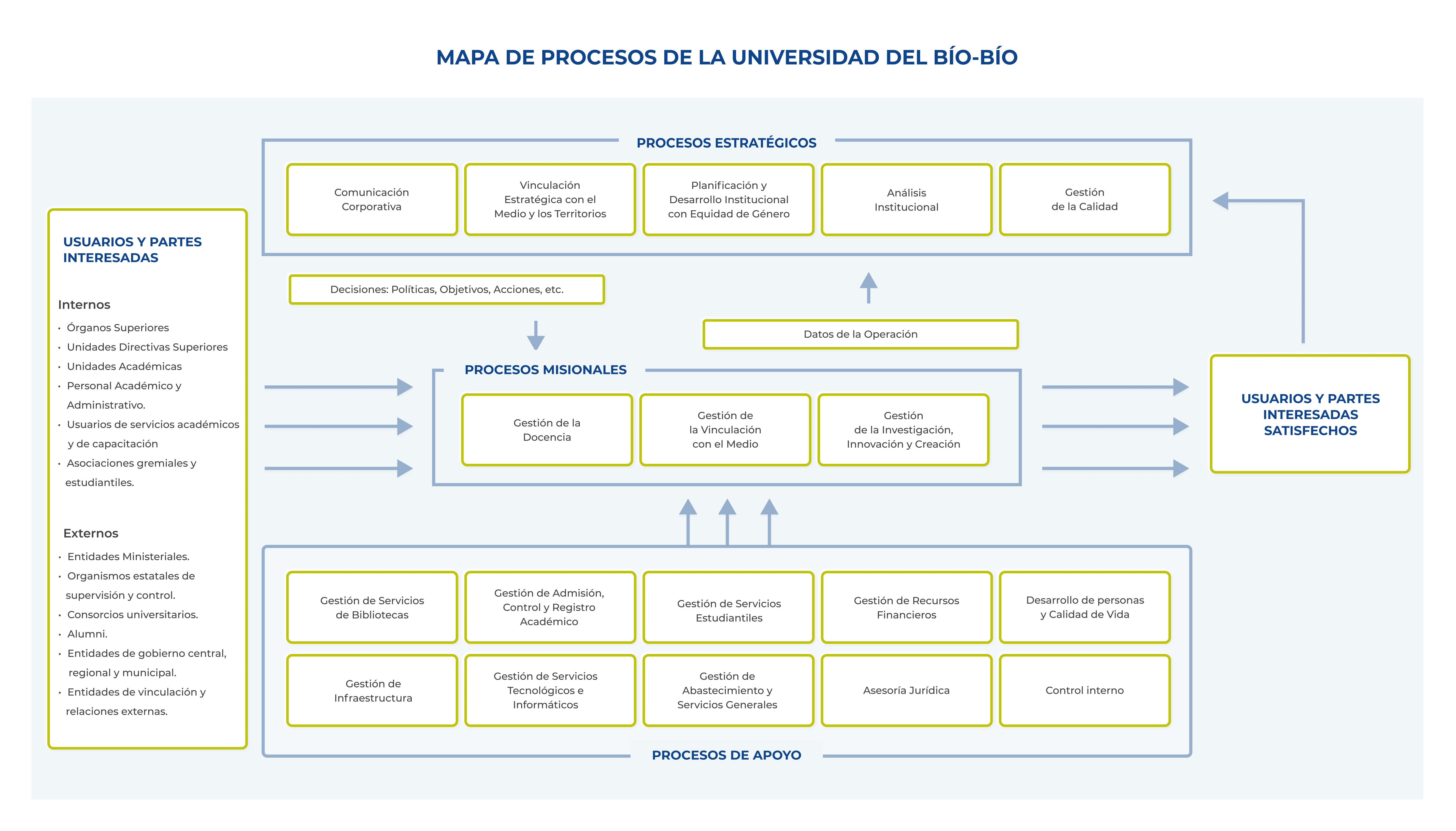 Diagrama de Procesos UBB
